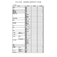 【高校受験2022】愛媛県立高の定員、120人減の9,025人 画像