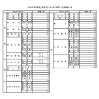 【高校受験2022】青森県立高、募集人員30人減の7,365人 画像