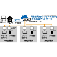 東京農工大、IoTセキュリティ製品「CYTHEMIS」採用 画像