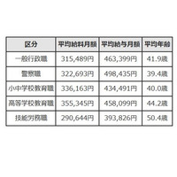 東京都の小中学校教育職、平均月給43万4,491円 画像