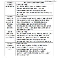 消費者庁、ネットにおける健康食品の虚偽・誇大表示で改善要請 画像