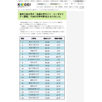 使いやすい「大学スマホ・サイト」総合1位は工芸大 画像