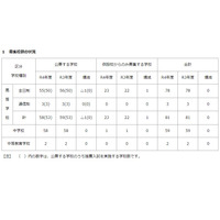 【高校受験2022】【中学受験2022】私立中、初年度納付平均額は100万円…神奈川 画像