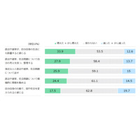 「以前より仕事の選択肢減った」42％…日本財団18歳意識調査 画像