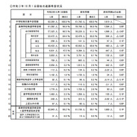 【高校受験2022】埼玉県進路希望調査（10/1現在）市立川越3.95倍等 画像