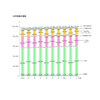 高卒者の進学率3ポイント増の55.8％…東京都公立学校統計調査 画像