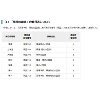 東京都教委、都立高校「現代の国語」採択教科書を一部変更 画像