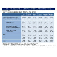 【大学受験2022】個別学力検査のコロナ対応、97.5％が追試または受験振替 画像