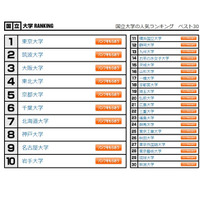 大学人気ランキング10月版…高校生19万5千人回答 画像