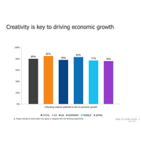 日本は世界一創造力が豊かな国と36％が回答、アドビが5か国で調査 画像