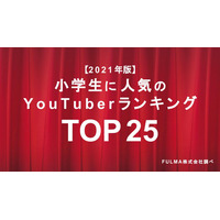 人気YouTuberランキング、ヒカキン抑えた1位は 画像