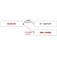 就職活動結果への納得感、自己効力感と相関 画像