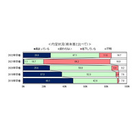 22年卒者の内定率「前年度より高まっている」26％…ディスコ調べ 画像