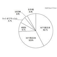 光ファイバ利用者が半年で136万件増…ブロードバンド加入件数調査 画像