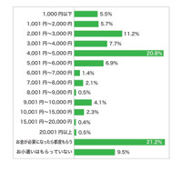 高校生のお小遣い、毎月定額は約7割…半数が5,000円以下 画像