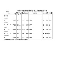 都内私立校の転・編入試験（2学期末）中学78校・高校103校で実施 画像