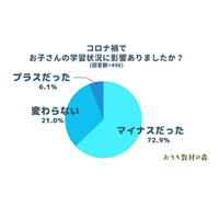 コロナ禍は「教育にマイナスだった」72.9％、学習機会は世帯年収で差も 画像