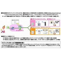 ドコモら、家電をネット接続する「ホームICT」のフィールドトライアルを開始 画像