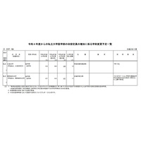 【大学受験2022】私大医学部、北里・関西医科で入学定員増 画像