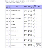 早稲田大、単位が取得できる「高校生特別聴講制度」夏募集 画像