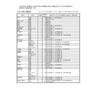 【高校受験2022】静岡県公立高、1校募集停止で募集定員150人減 画像