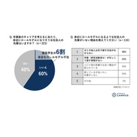 理系学生の6割「キャリアの模倣となる人が身近にいない」 画像