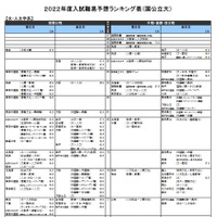 【大学受験2022】河合塾、入試難易予想ランキング表11月版 画像