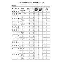 【高校受験2022】茨城県立高の募集定員、水戸第一等で学級減 画像