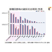 コロナワクチン、学生97.4％に全身副反応…北里大調査 画像