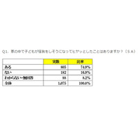 「家庭で子供のヒヤッとした体験がある」74.9％…生活調査 画像