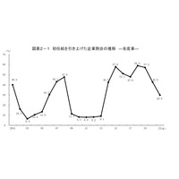 大卒事務系の初任給21万9,402円、3年連続低下 画像