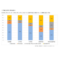 文科省「学校の新しい生活様式」改訂、最新データや知見等 画像