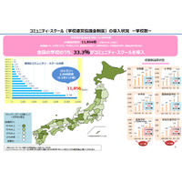 コミュニティ・スクール、公立学校の導入率33.3％…文科省 画像