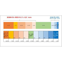 部活が大学受験に「好影響」6割…両立の鍵は？ 画像