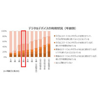 3歳の半数超がスマホ等使用、デジタル活用と読み聞かせ調査 画像