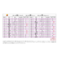 2021年赤ちゃん名づけ総合年間トレンド、1-3位は漢字一文字 画像