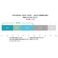 年末年始の帰省58.6％が予定…2年以上ぶりが最多 画像