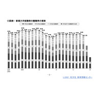 新規大卒者の離職率、コロナ禍で減少…旺文社分析 画像