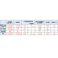 国内のコロナ感染者は172万7,062例…厚労省 画像