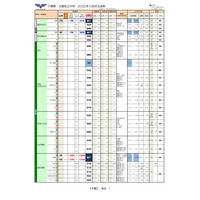 【中学受験2022】千葉県私立の出願状況…東邦大東邦・推薦15.98倍 画像