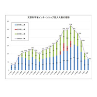 文科省「春期インターンシップ」中高大生を募集 画像