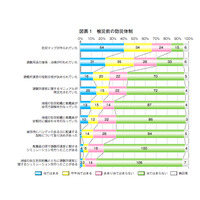 震災時における学校対応の在り方…ベネッセが調査報告書を公開 画像