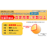 年末年始の旅行や帰省、半数以上が「自家用車」利用 画像