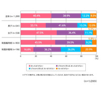 8割の高校生「制服は必要」理由は？ 画像