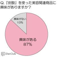 炭酸系美容商品、8割以上の女性が「効果があると感じる」と回答…トレンド総研調査 画像