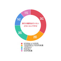 中受合格に「お出かけ」効果…旅行が生きた知識に 画像