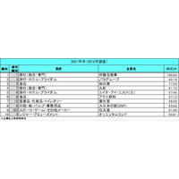 就職人気ランキング、コロナ前と比較…1位は変わらず 画像