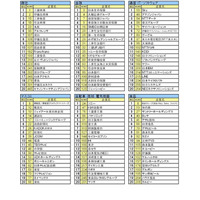 就職ブランドランキング「三菱商事」総合・業種別1位 画像