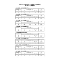 【中学受験2022】茨城県立中の志願者倍率…水戸第一附属4.94倍 画像