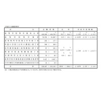 【大学入学共通テスト2022】志願者数53万367人（確定）現役志願率は過去最高 画像